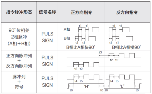 步進(jìn)驅(qū)動(dòng)器控制信號(hào)三種形式
