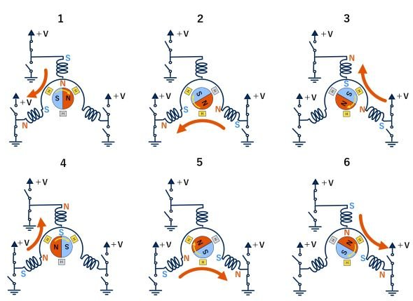 直流無(wú)刷電機(jī)如何控制？