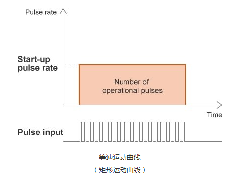 步進(jìn)電機(jī)是如何控制的？步進(jìn)電機(jī)速度控制
