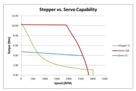 什么是步進電機的速度限制？