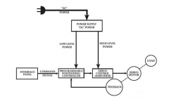 伺服電機(jī)的組成部分和特性