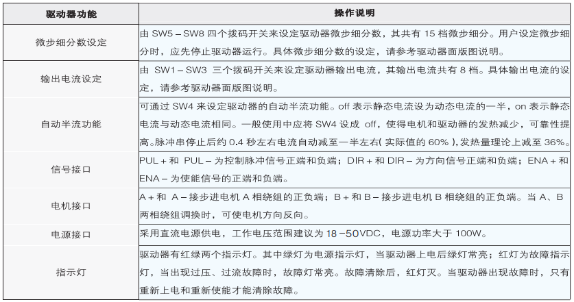 驅(qū)動器功能說明