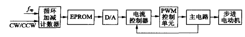 步進電機微步驅動電路基本結構框圖