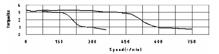 電壓： 24V , 60V，相電流：6.0A，半步