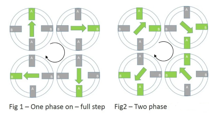 單相和雙相通電滿步驅(qū)動(dòng)概念