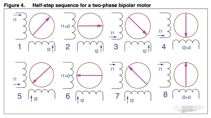 兩相電機(jī)半步驅(qū)動(dòng)：?jiǎn)蜗嗪碗p相交替通電