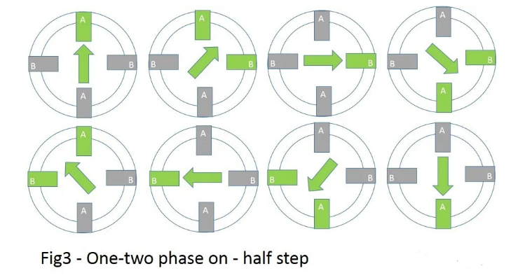 單相和雙相交替通電，實(shí)現(xiàn)半步驅(qū)動(dòng)的概念。單相通電時(shí)，線圈產(chǎn)生磁場(chǎng)，磁鐵因?yàn)榇艌?chǎng)的吸引力，指向通電的線圈。雙相通電時(shí)，因?yàn)閮蓚€(gè)線圈都產(chǎn)生磁場(chǎng)，所以合成磁場(chǎng)讓轉(zhuǎn)子處于中間平衡位置。