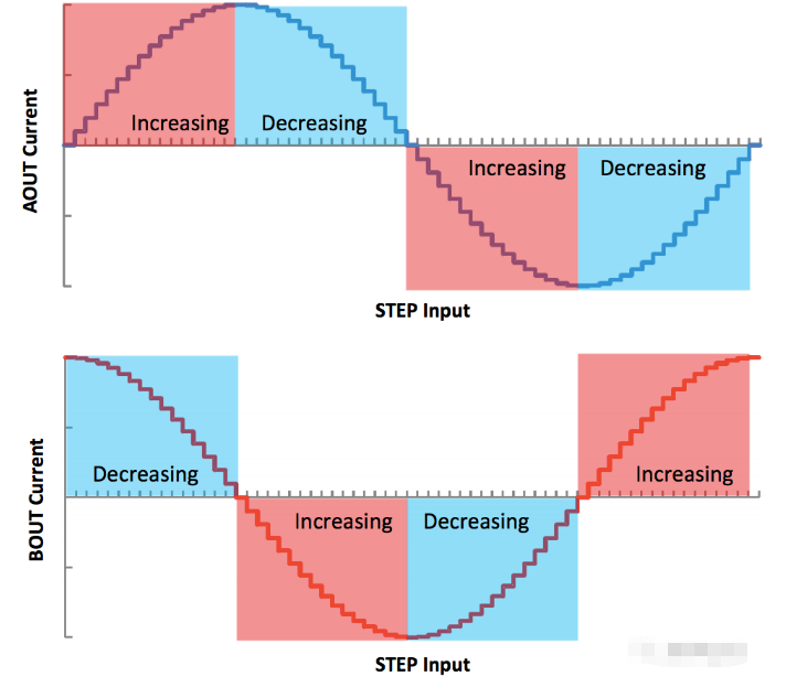 微步驅(qū)動(dòng)電流示意圖