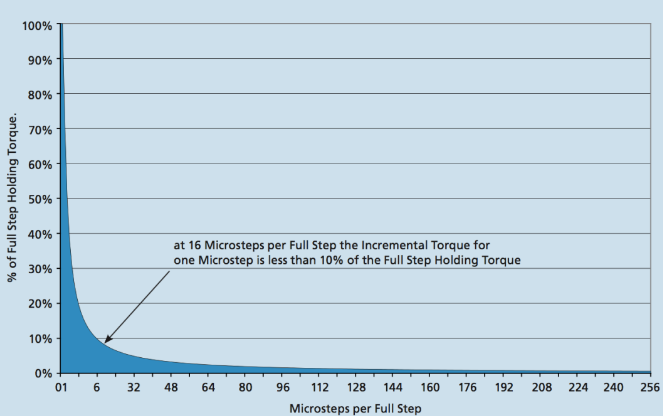 微步驅(qū)動(dòng)保持扭矩和步數(shù)的關(guān)系