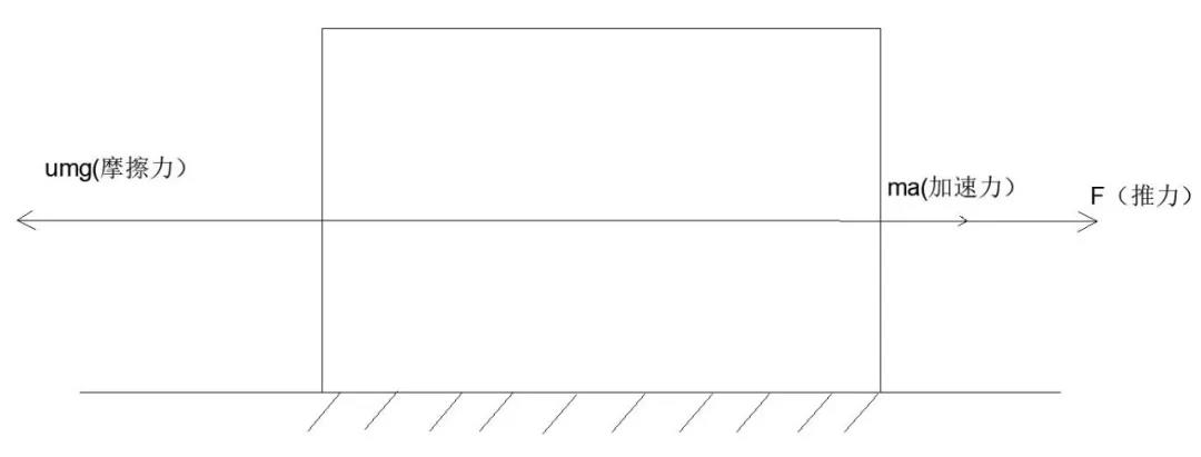 水平推力需要克服摩擦力與加速力