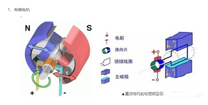 圖4. 直流電機(jī)物理模型圖