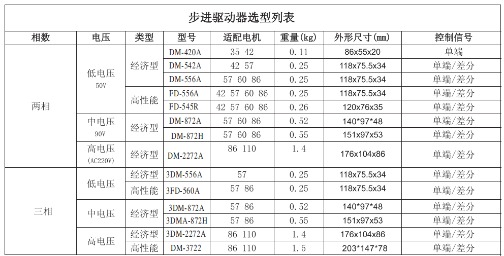 步進電機驅動器選型，附步進電機選型手冊