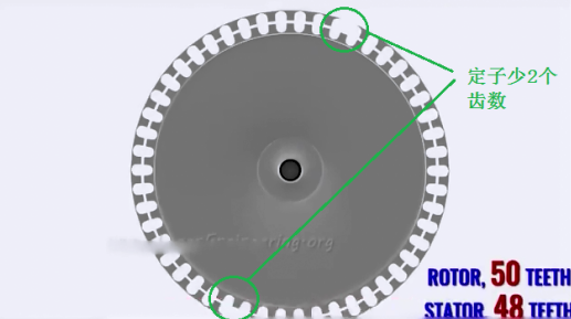 將這48個(gè)齒數(shù)分成4組，分別為綠，黃，藍(lán)，紅。